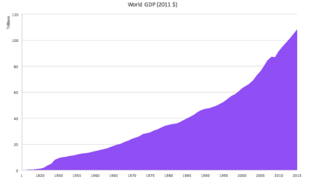 World GDP in 2011 dollars from 1 to 2015