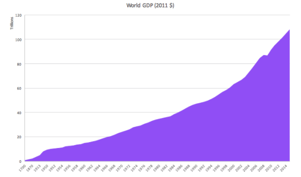 World GDP from 1700 to 2015 in 2011 dollars