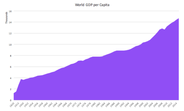 World GDP per Capita