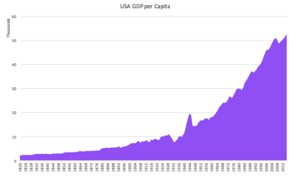 USA GDP per Capita