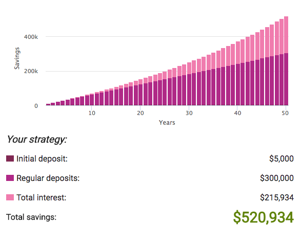 Compound interest 2% over 50 years