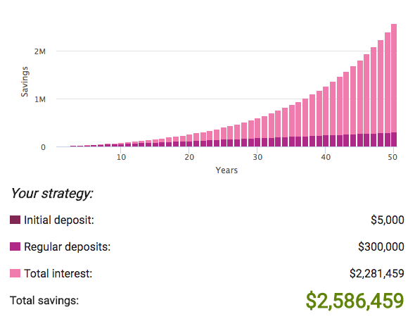 50 years 7% annual return